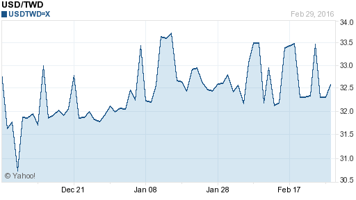 美金,usd匯率線圖