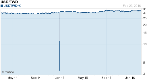 美金,usd匯率線圖