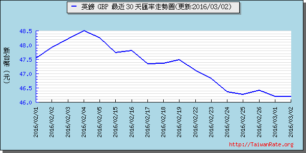 英鎊,gbp匯率線圖