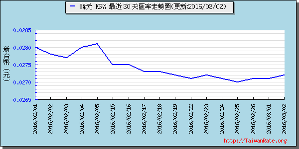 韓元,krw匯率線圖