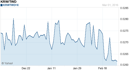 韓元,krw匯率線圖