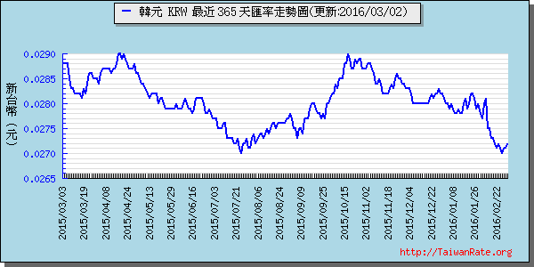 韓元,krw匯率線圖