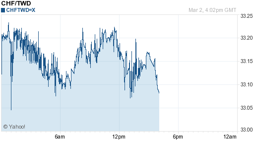 瑞士法郎,chf匯率線圖
