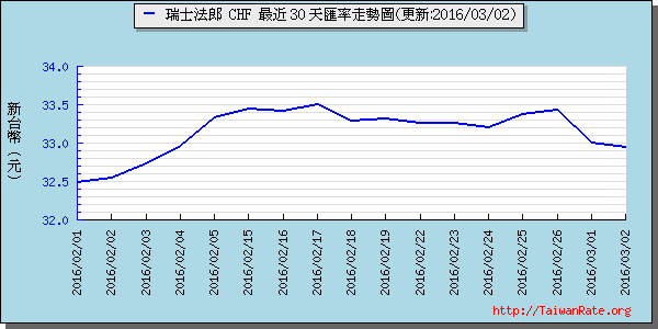 瑞士法郎,chf匯率線圖