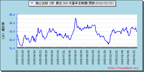 瑞士法郎,chf匯率線圖