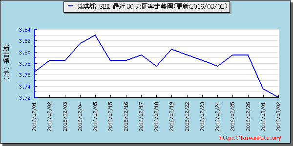 瑞典幣,sek匯率線圖