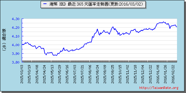 香港幣,hkd匯率線圖