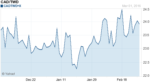 加拿大幣,cad匯率線圖