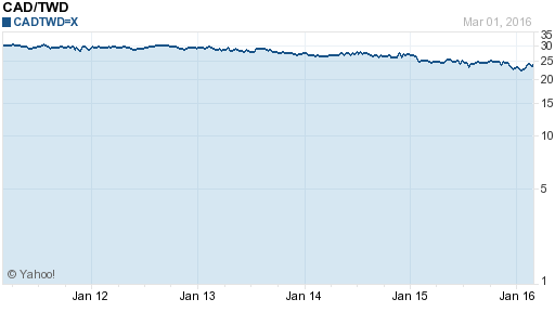 加拿大幣,cad匯率線圖