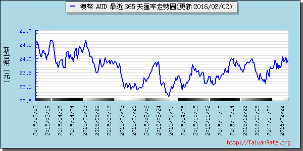 澳幣,aud匯率線圖