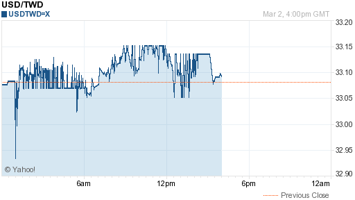 美金,usd匯率線圖