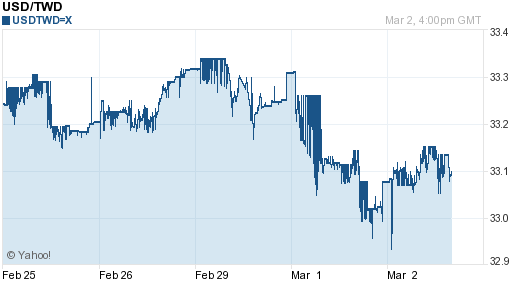 美金,usd匯率線圖