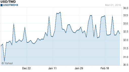 美金,usd匯率線圖