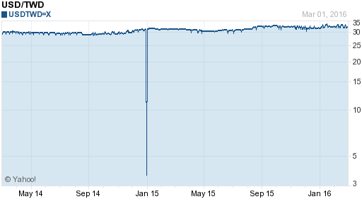 美金,usd匯率線圖