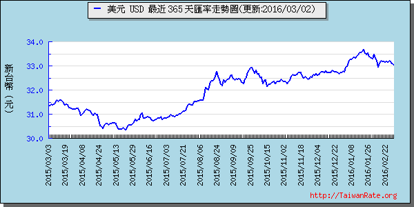 美金,usd匯率線圖