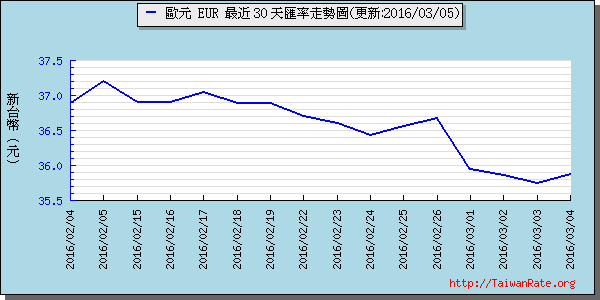 歐元,eur匯率線圖