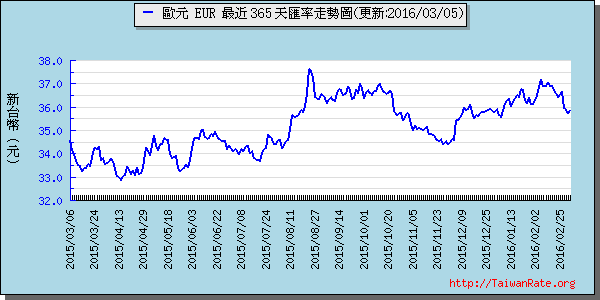 歐元,eur匯率線圖