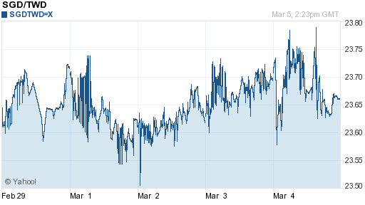 新加坡幣,sgd匯率線圖