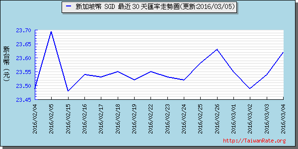 新加坡幣,sgd匯率線圖