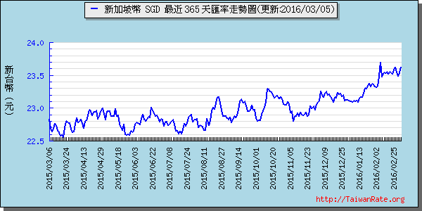 新加坡幣,sgd匯率線圖