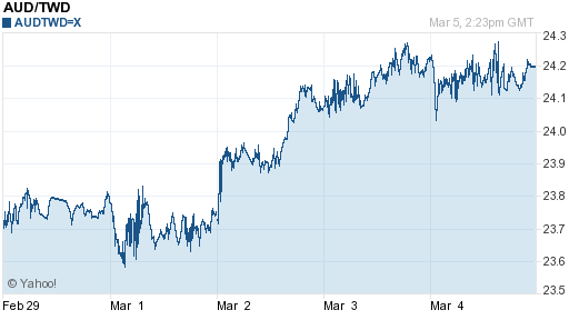 澳幣,aud匯率線圖