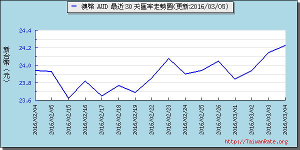 澳幣,aud匯率線圖