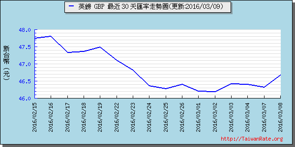 英鎊,gbp匯率線圖