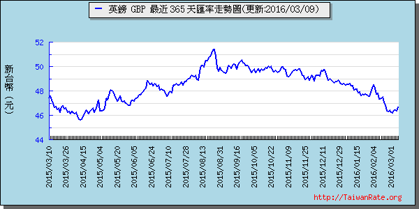 英鎊,gbp匯率線圖