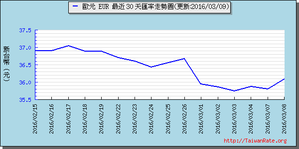 歐元,eur匯率線圖