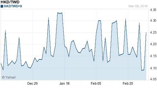 香港幣,hkd匯率線圖