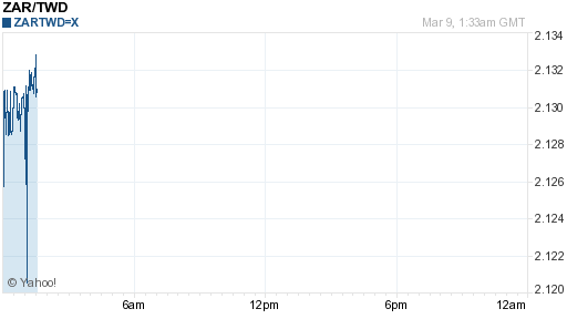 南非幣,zar匯率線圖