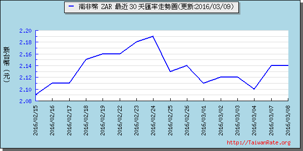 南非幣,zar匯率線圖