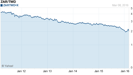 南非幣,zar匯率線圖