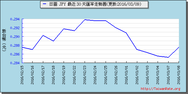 日幣日圓,jpy匯率線圖