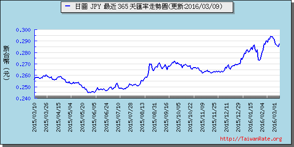 日幣日圓,jpy匯率線圖