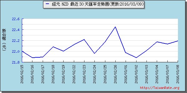 鈕幣,nzd匯率線圖