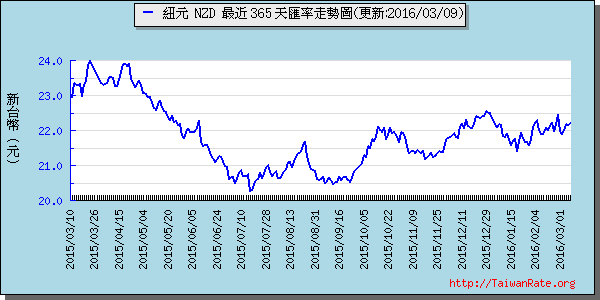 鈕幣,nzd匯率線圖