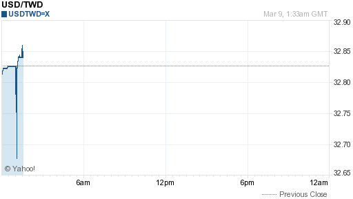 美金,usd匯率線圖