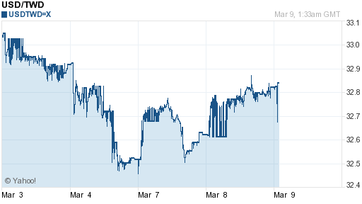 美金,usd匯率線圖