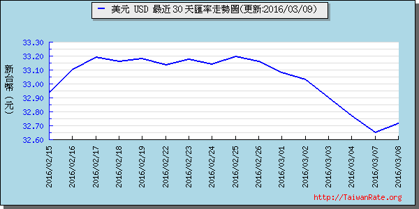 美金,usd匯率線圖