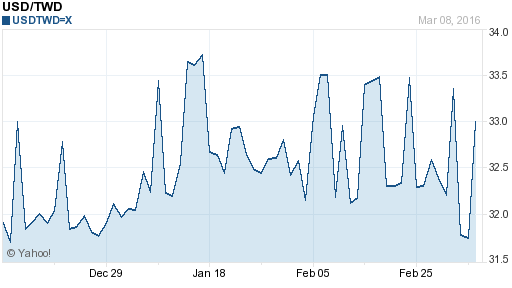 美金,usd匯率線圖