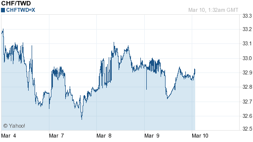瑞士法郎,chf匯率線圖