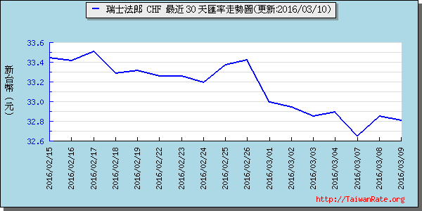 瑞士法郎,chf匯率線圖