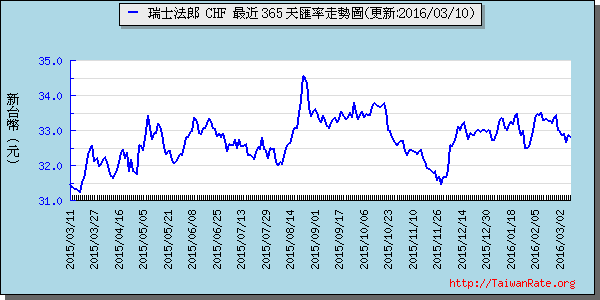 瑞士法郎,chf匯率線圖