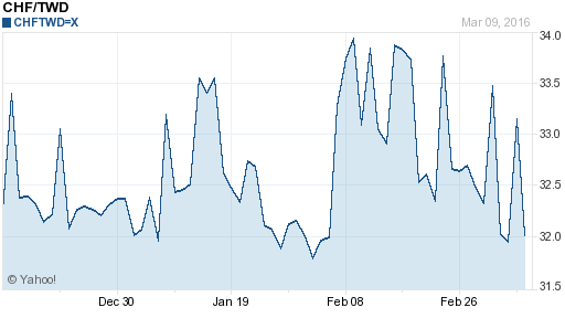 瑞士法郎,chf匯率線圖