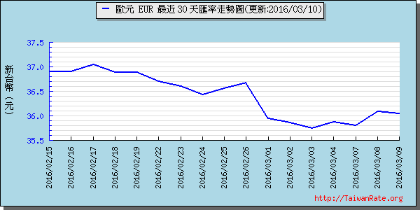 歐元,eur匯率線圖