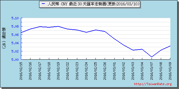 人民幣,cny匯率線圖