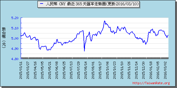 人民幣,cny匯率線圖