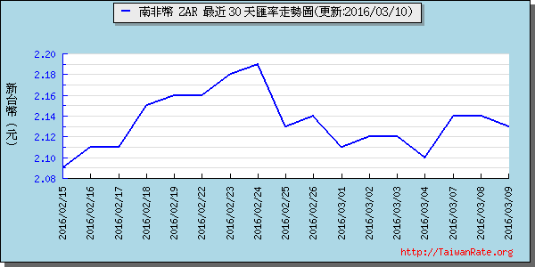 南非幣,zar匯率線圖