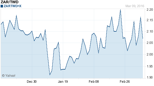 南非幣,zar匯率線圖
